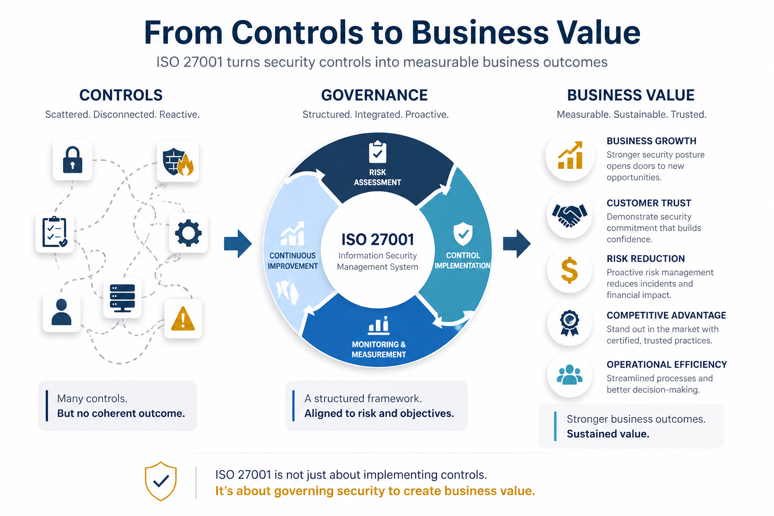 ISO 27001 Explained: From Controls to Business Value