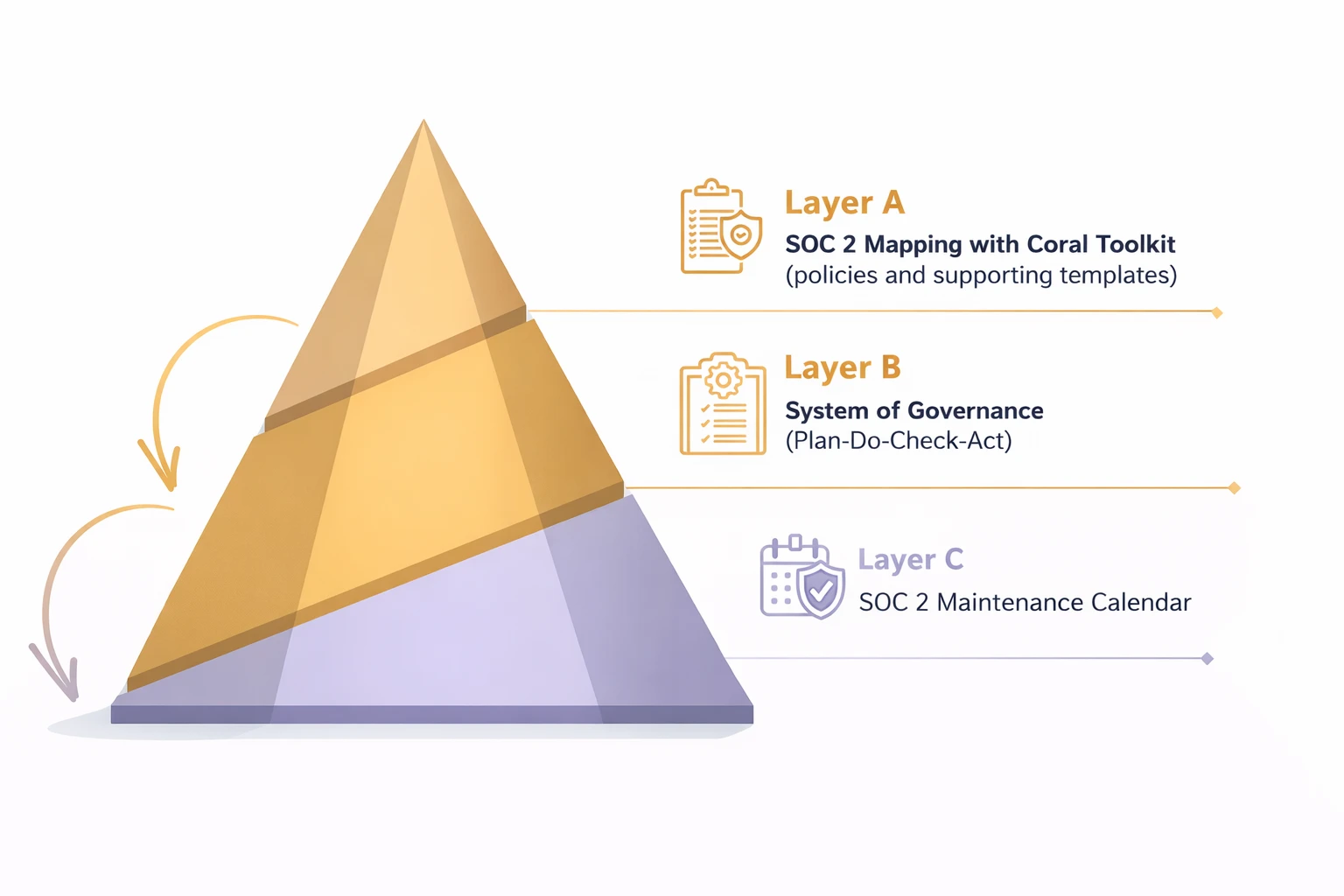 SOC 2 Structure