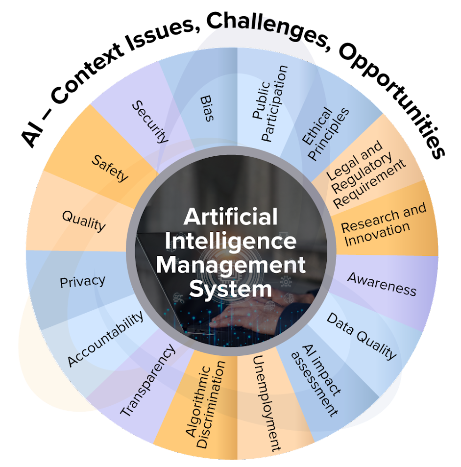 AI – Context Issues, Challenges, Opportunities