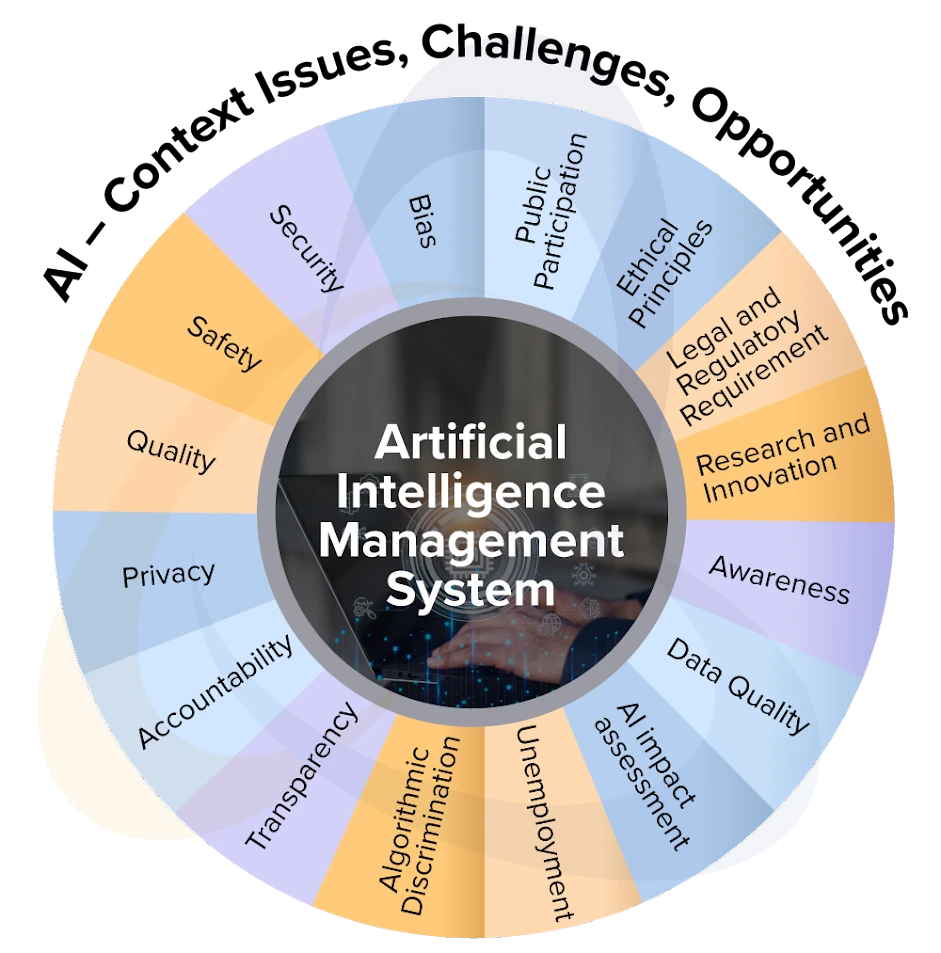 AI – Context Issues, Challenges, Opportunities