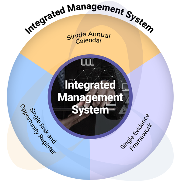 Integrated Management System