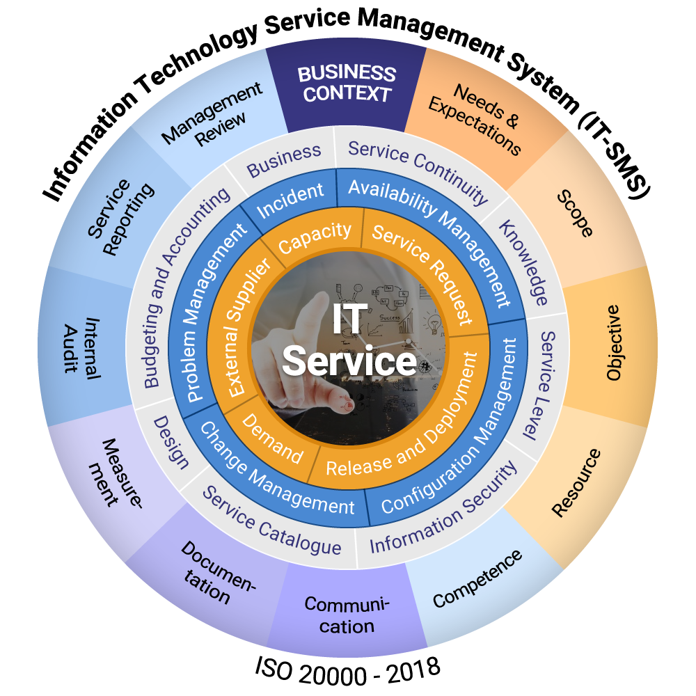 ISO 20000 Consulting Overview