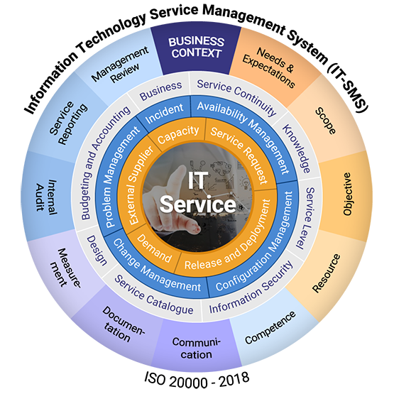 ISO 20000 Consulting Overview