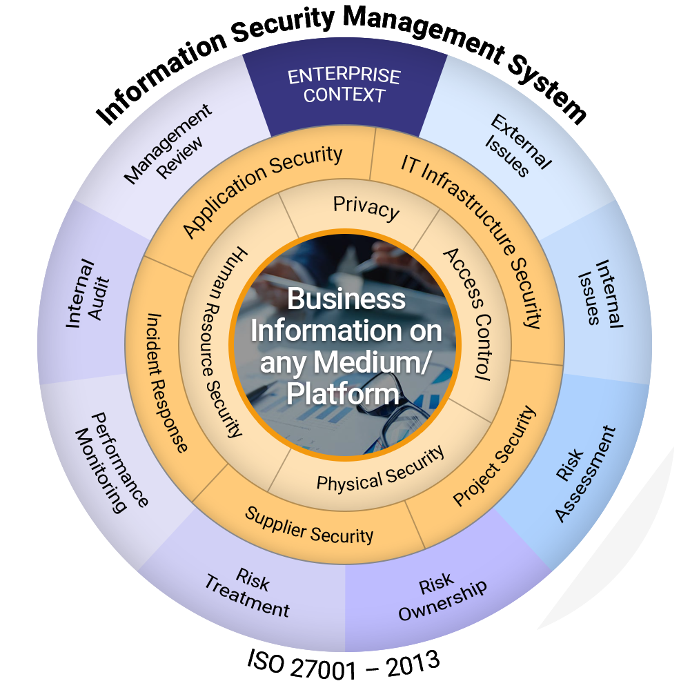 Information  Security Management System
