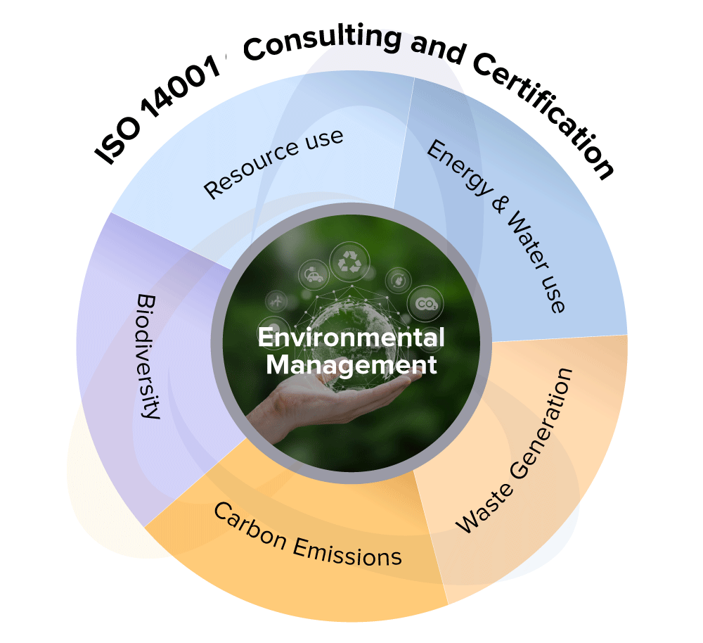ISO 14001 Consulting Services