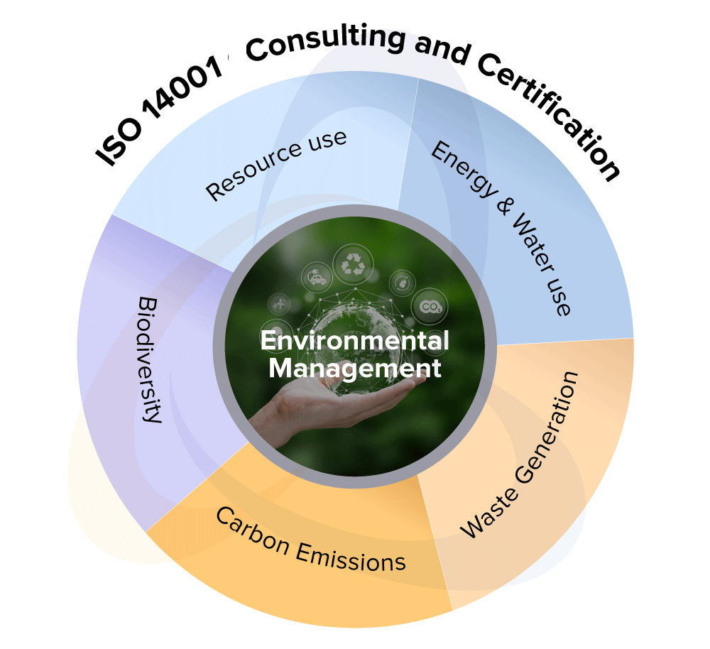 ISO 140001 Consulting and Certification