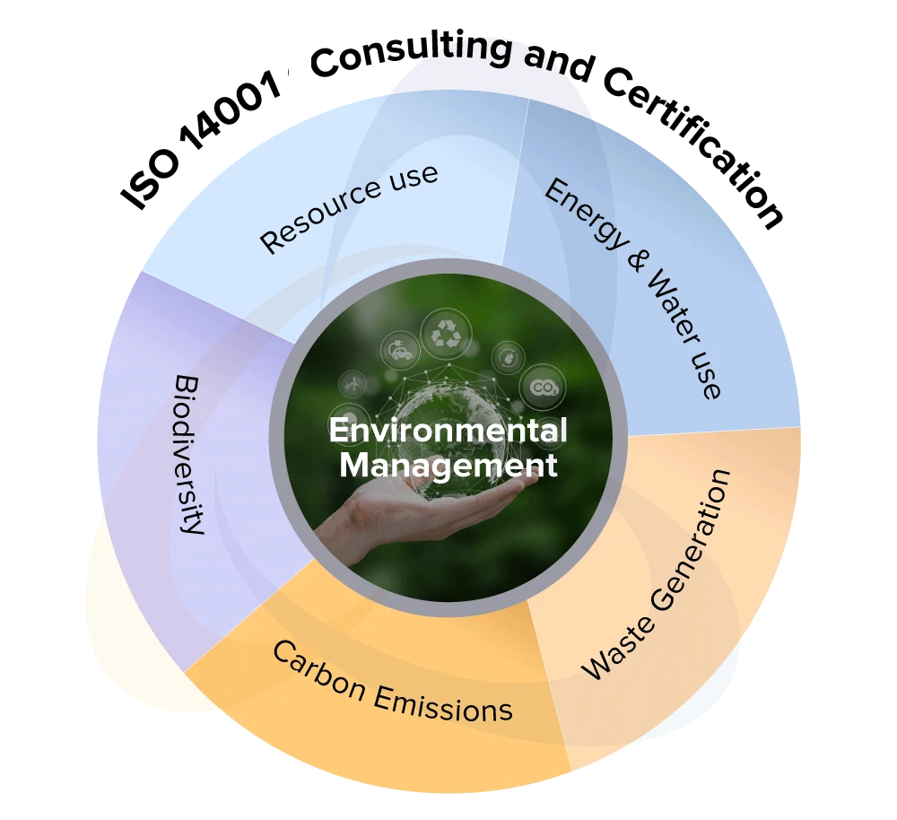 ISO 14001 Consulting Services