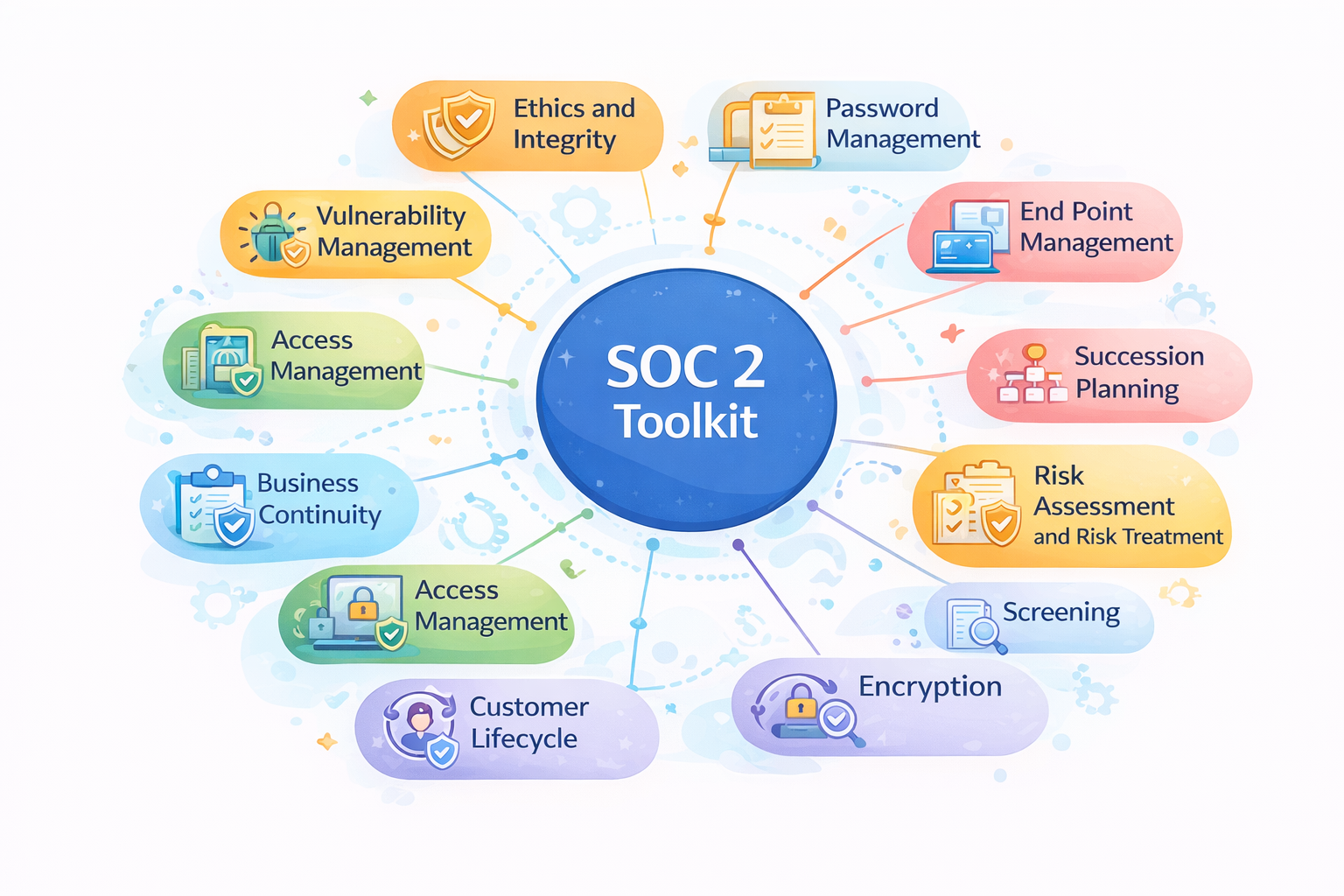 SOC 2 Structure